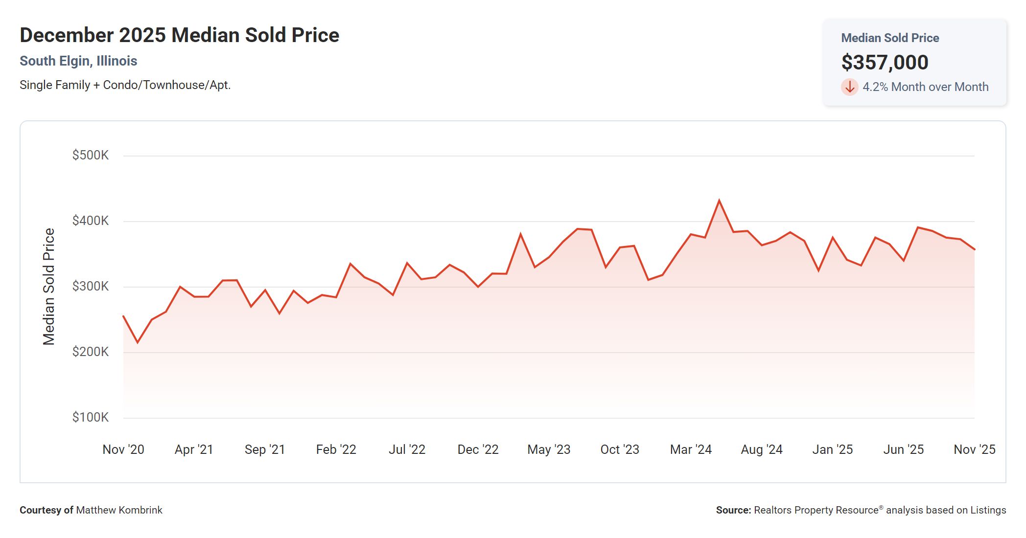 December 2025 Median Sold Price in South Elgin IL